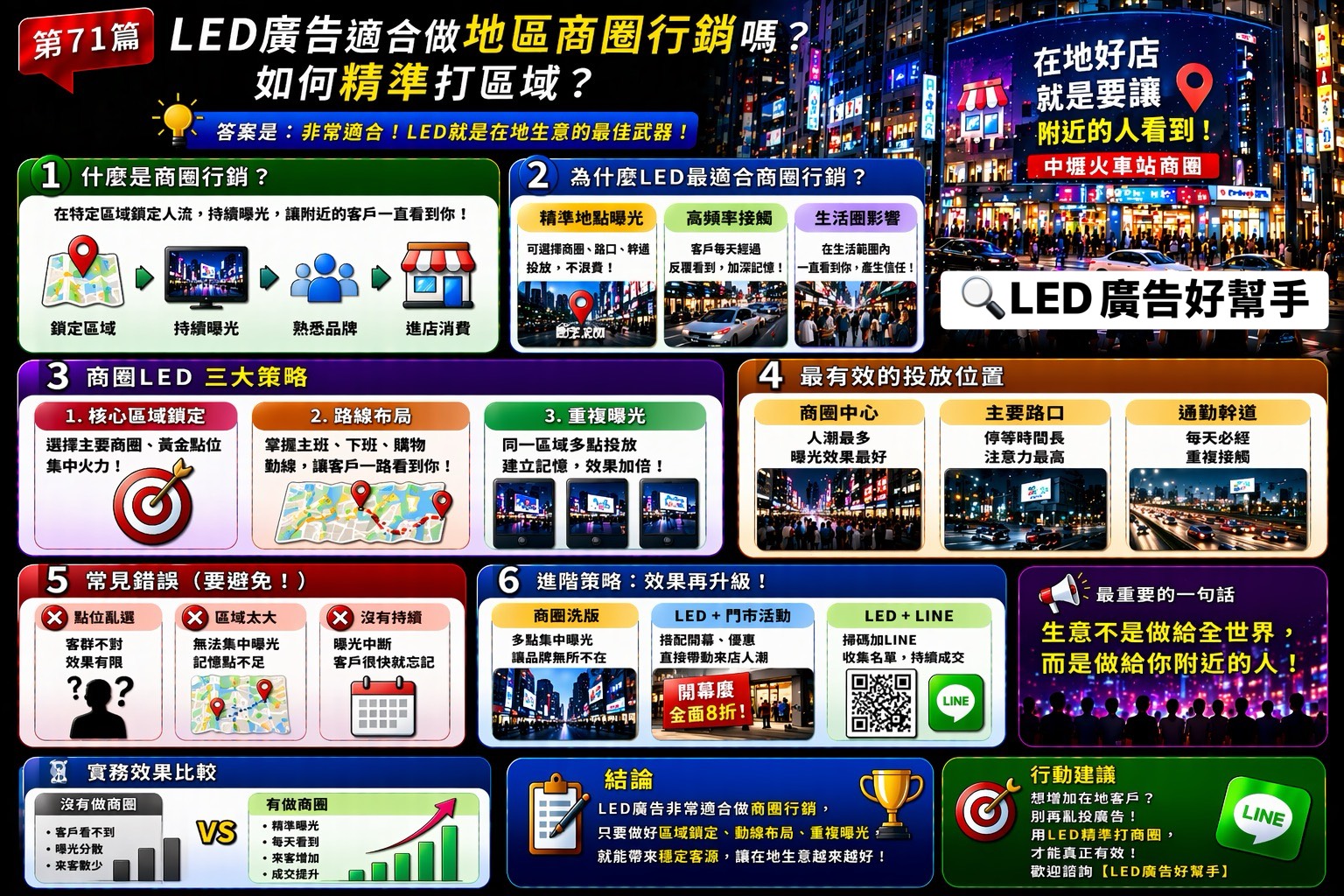 You are currently viewing LED廣告 適合做地區商圈行銷嗎？ 如何精準打區域？