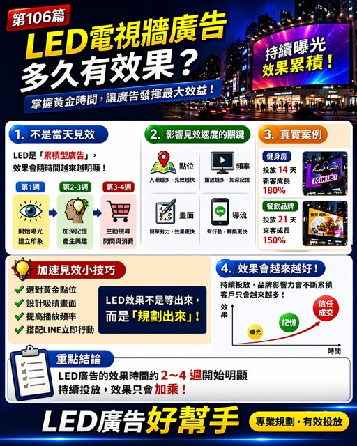 You are currently viewing LED電視牆廣告多久會有效？ 掌握關鍵時間，效果直接放大！