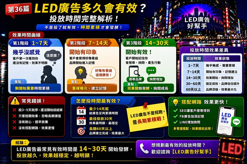 You are currently viewing LED廣告多久會有效？投放時間完整解析