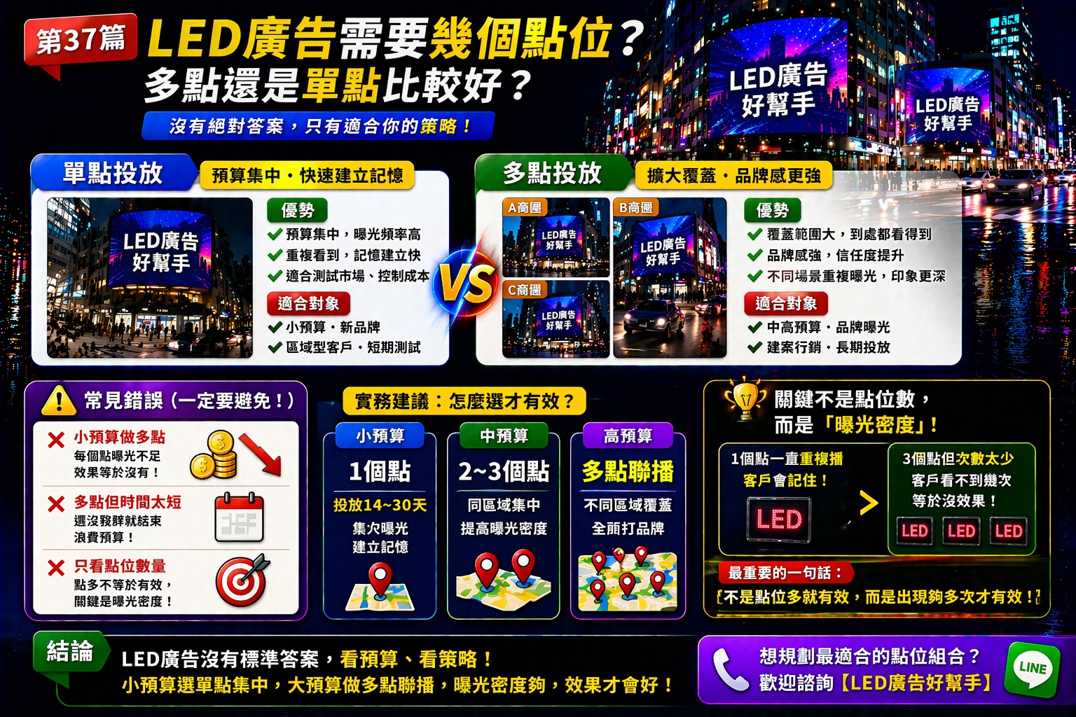 You are currently viewing LED廣告需要幾個點位？ 多點還是單點比較好？