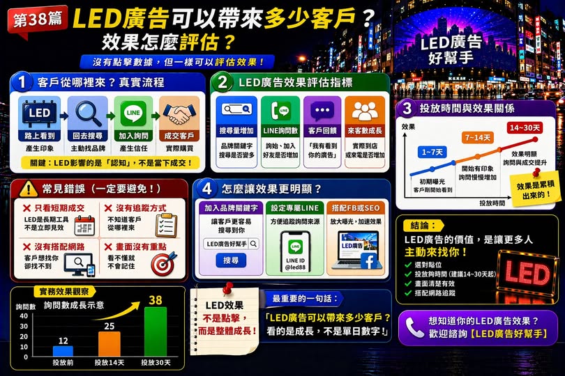 You are currently viewing LED廣告可以帶來多少客戶？ 效果怎麼評估？