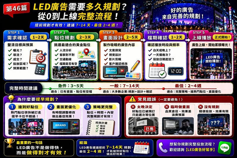 You are currently viewing LED廣告需要多久規劃？ 從0到上線完整流程