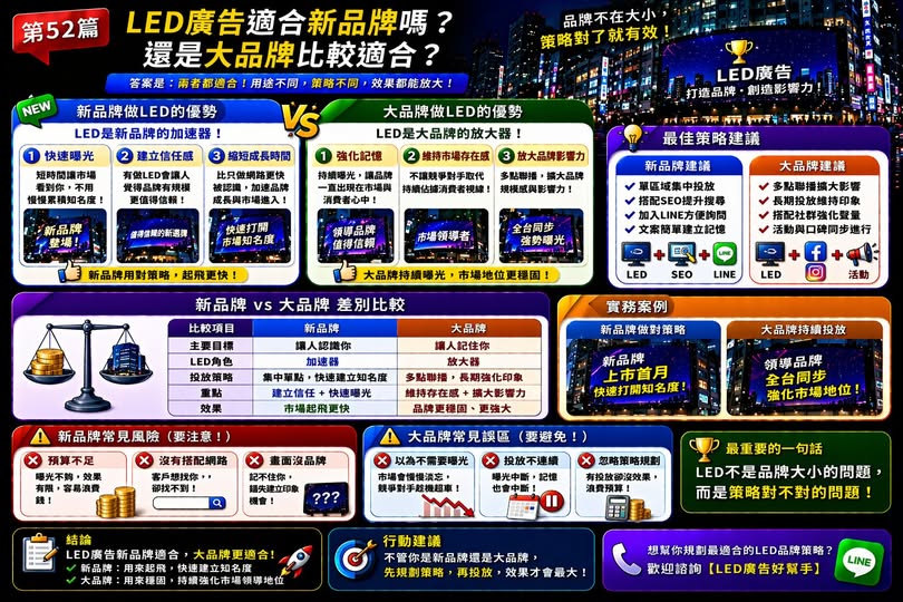 You are currently viewing LED廣告適合新品牌嗎？ 還是大品牌比較適合？