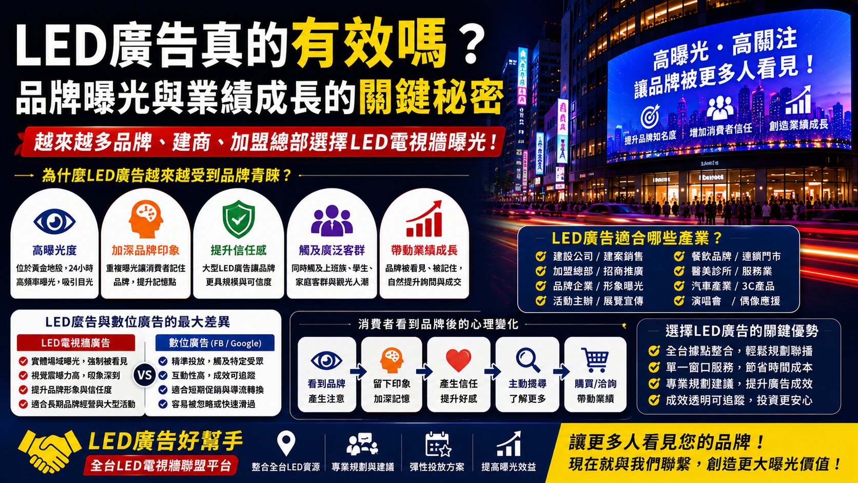You are currently viewing LED廣告真的有效嗎？ 品牌曝光與業績成長的關鍵秘密