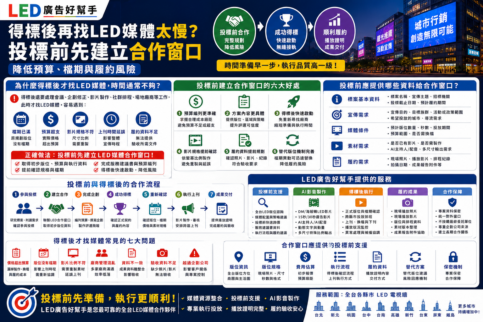 You are currently viewing 得標後再找LED媒體太慢？ 投標前先建立合作窗口，降低預算、檔期與履約風險