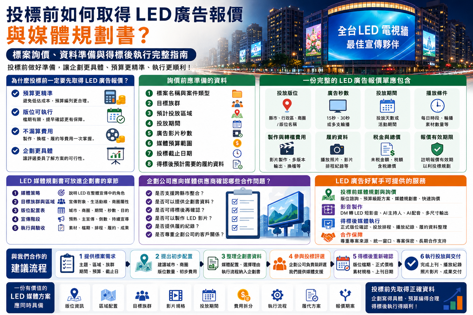 You are currently viewing 投標前如何取得LED廣告報價與媒體規劃書？ 標案詢價、資料準備與得標後執行完整指南
