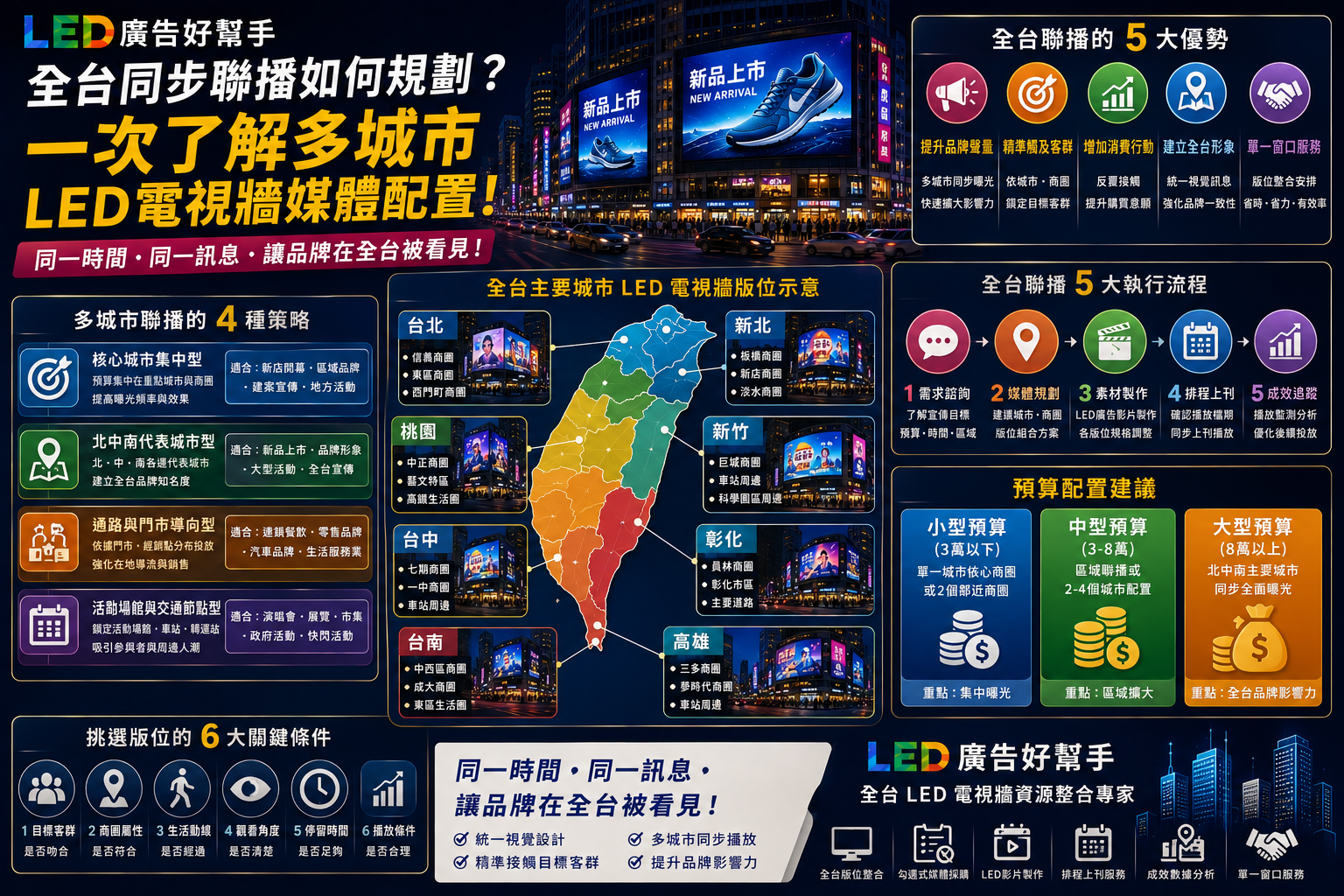 You are currently viewing 全台同步聯播如何規劃？ 一次了解多城市 LED 電視牆媒體配置