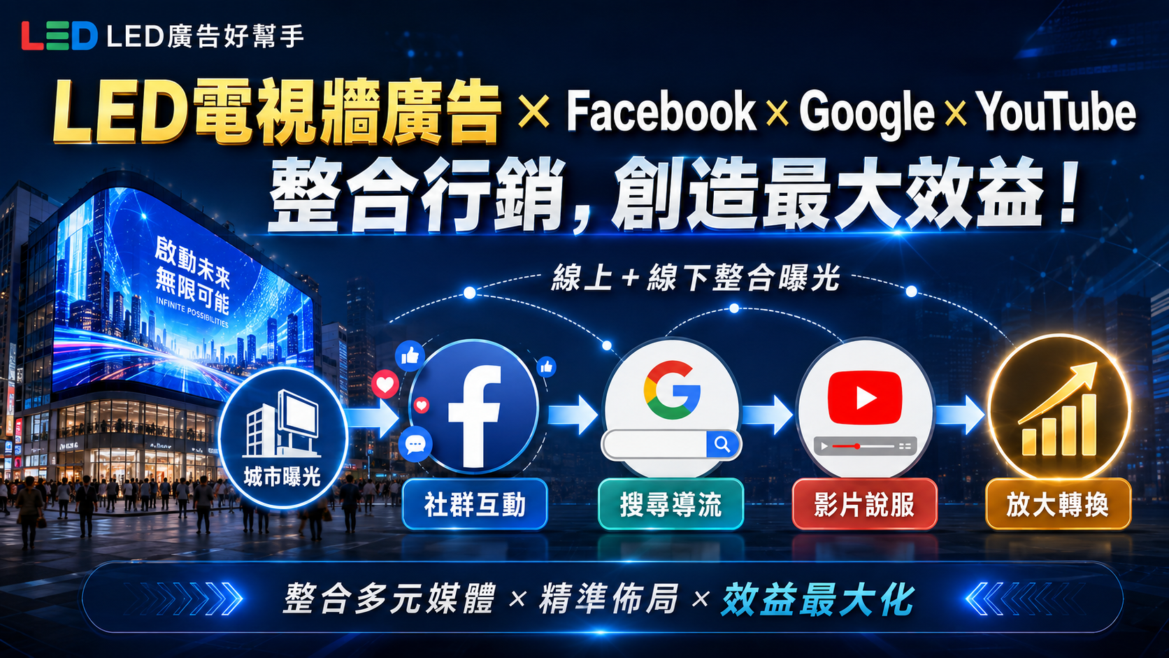 You are currently viewing LED 電視牆廣告 vs Facebook、Google、YouTube 廣告， 如何整合才能創造最大效益？